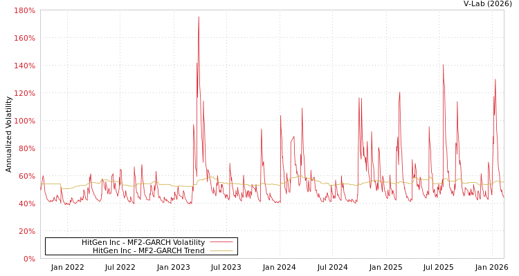 graph of HitGen Inc MF2-GARCH