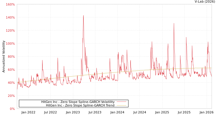 graph of HitGen Inc S0GARCH