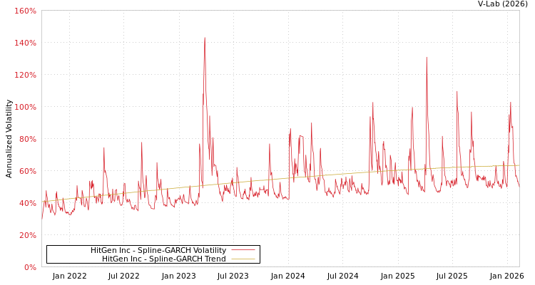 graph of HitGen Inc SGARCH