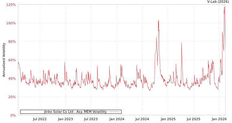 graph of Jinko Solar Co Ltd AMEM