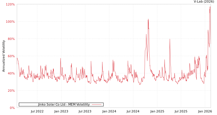 graph of Jinko Solar Co Ltd MEM