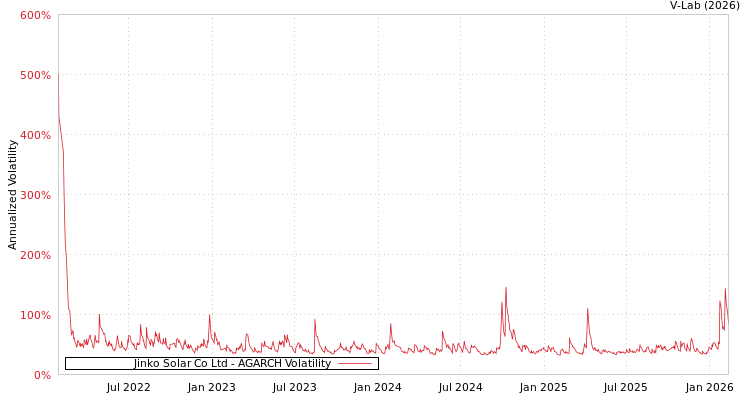 graph of Jinko Solar Co Ltd AGARCH