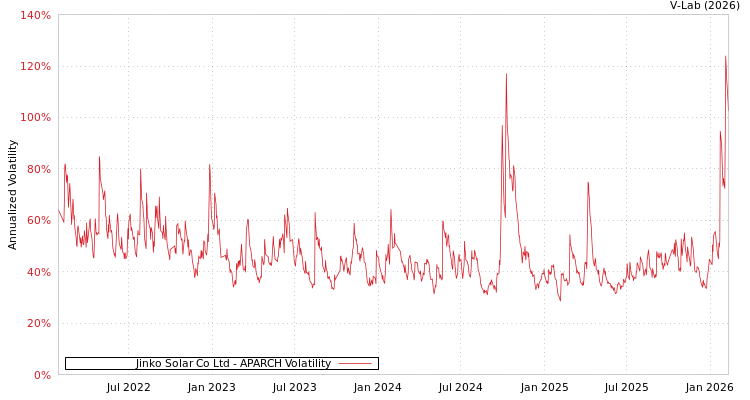 graph of Jinko Solar Co Ltd APARCH