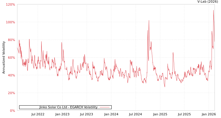 graph of Jinko Solar Co Ltd EGARCH
