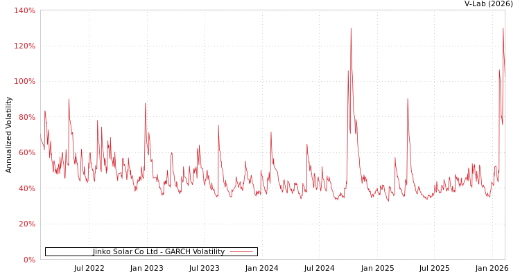 graph of Jinko Solar Co Ltd GARCH