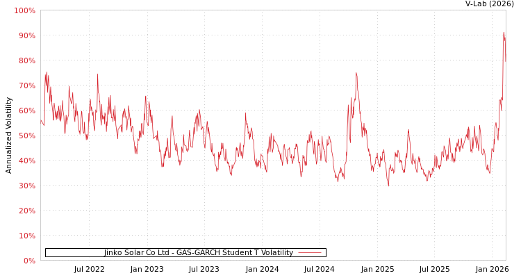 graph of Jinko Solar Co Ltd GAS-GARCH-T