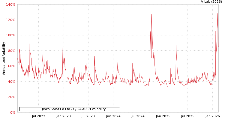 graph of Jinko Solar Co Ltd GJR-GARCH