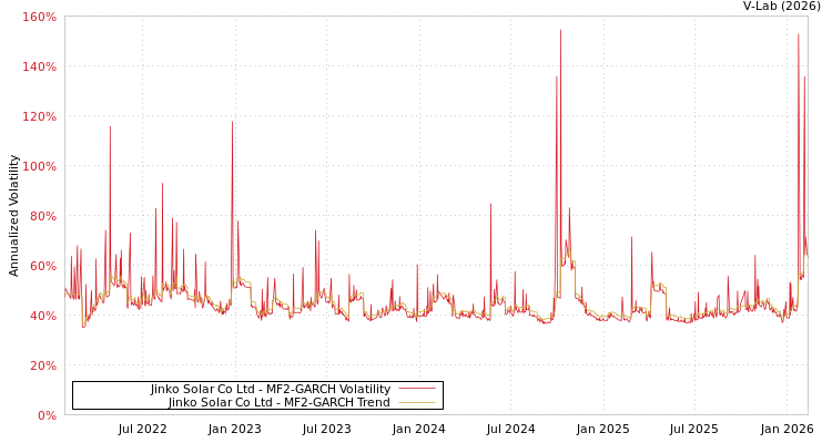 graph of Jinko Solar Co Ltd MF2-GARCH