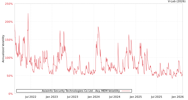 graph of Asiainfo Security Technologies Co Ltd AMEM