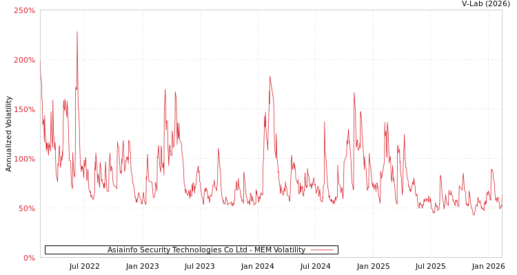 graph of Asiainfo Security Technologies Co Ltd MEM