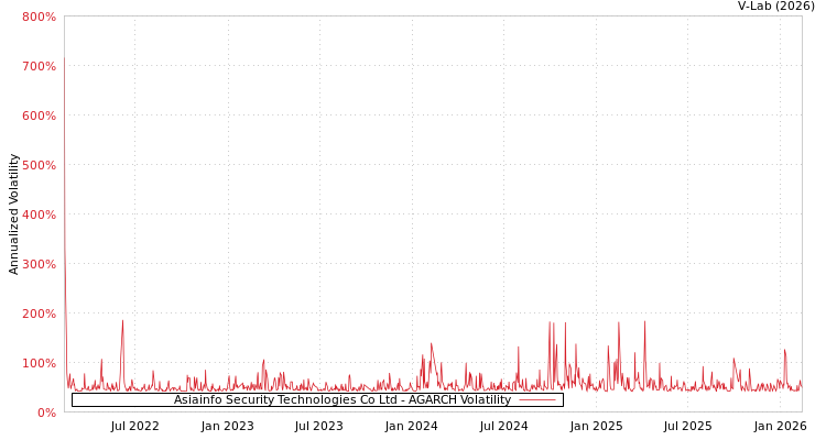 graph of Asiainfo Security Technologies Co Ltd AGARCH