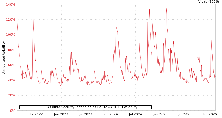 graph of Asiainfo Security Technologies Co Ltd APARCH