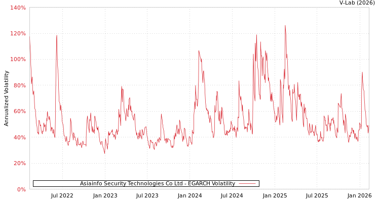 graph of Asiainfo Security Technologies Co Ltd EGARCH
