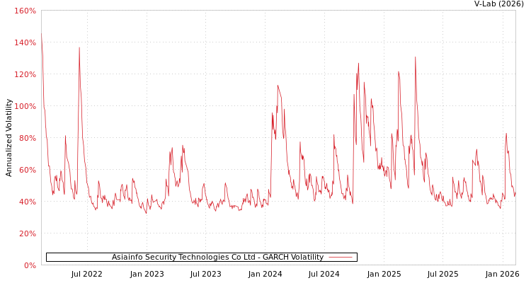graph of Asiainfo Security Technologies Co Ltd GARCH