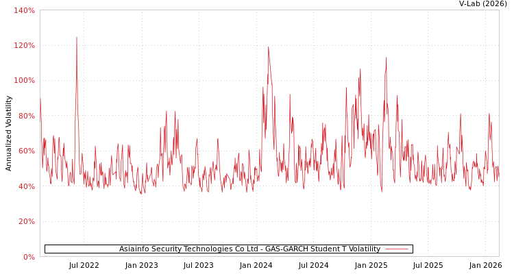 graph of Asiainfo Security Technologies Co Ltd GAS-GARCH-T
