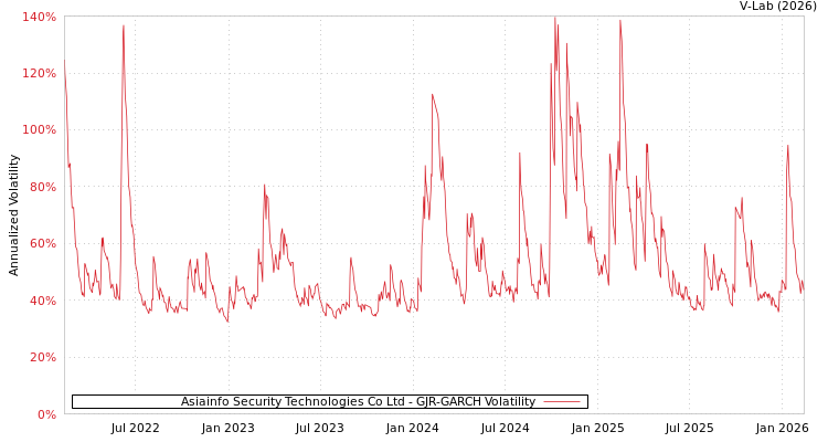 graph of Asiainfo Security Technologies Co Ltd GJR-GARCH