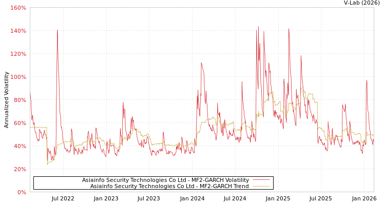 graph of Asiainfo Security Technologies Co Ltd MF2-GARCH