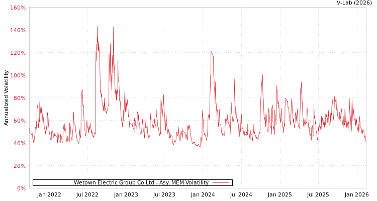 graph of Wetown Electric Group Co Ltd AMEM