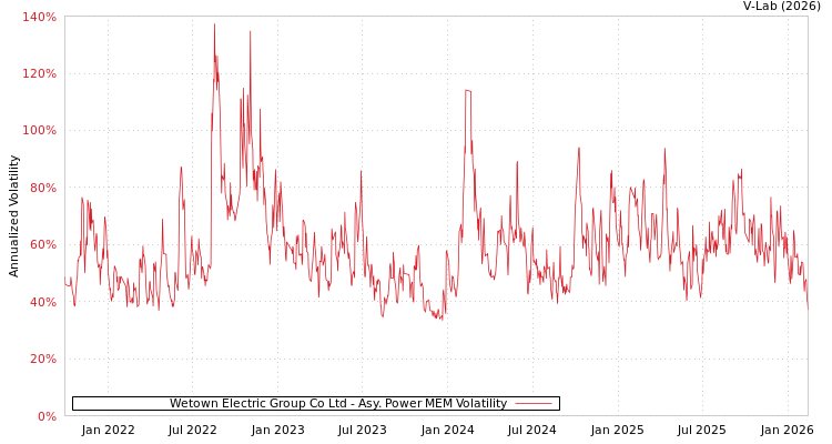 graph of Wetown Electric Group Co Ltd APMEM