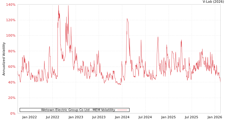graph of Wetown Electric Group Co Ltd MEM