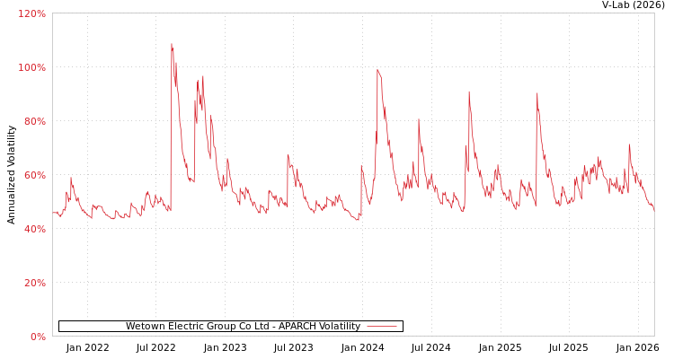 graph of Wetown Electric Group Co Ltd APARCH