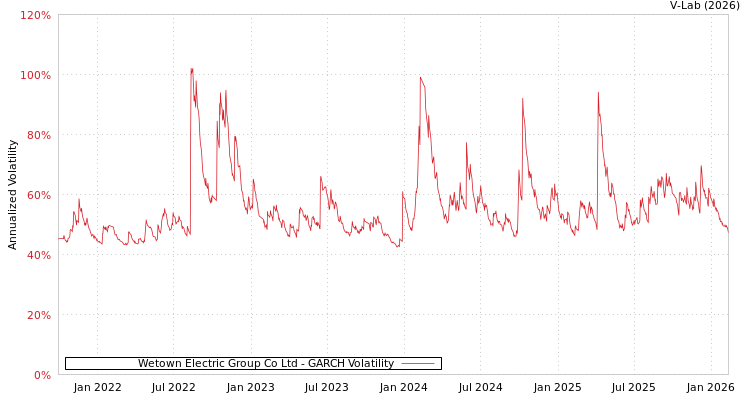 graph of Wetown Electric Group Co Ltd GARCH