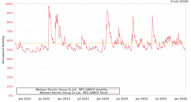 graph of Wetown Electric Group Co Ltd MF2-GARCH