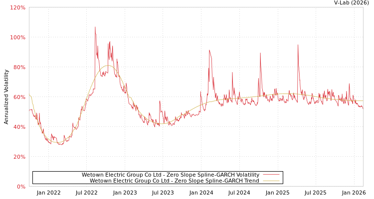 graph of Wetown Electric Group Co Ltd S0GARCH