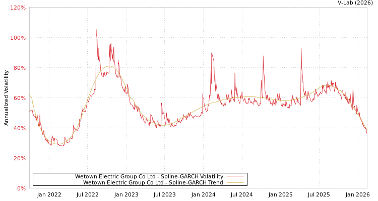 graph of Wetown Electric Group Co Ltd SGARCH