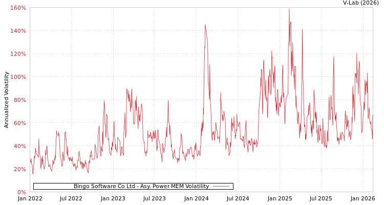 graph of Bingo Software Co Ltd APMEM