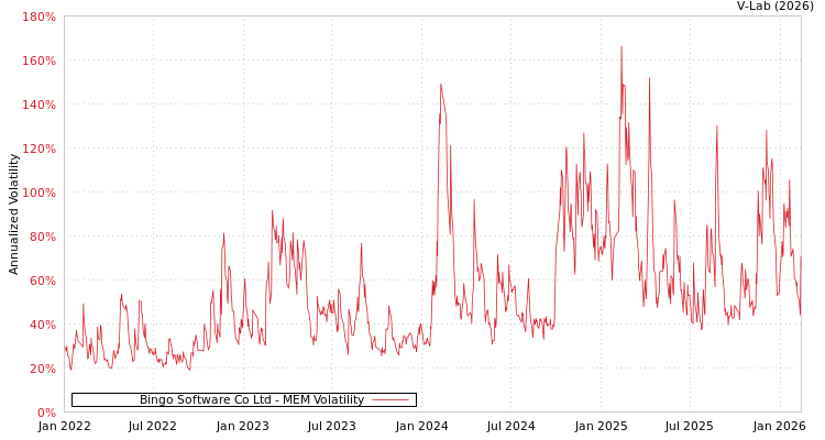 graph of Bingo Software Co Ltd MEM
