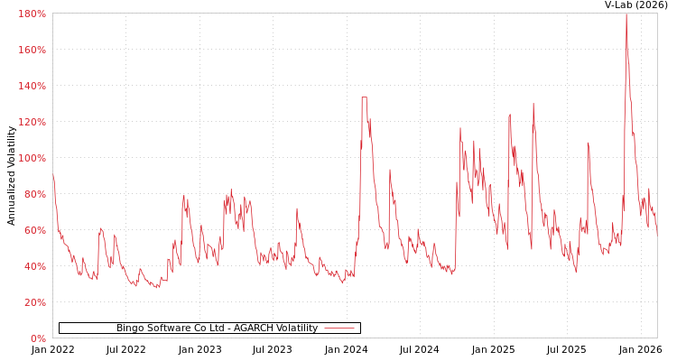 graph of Bingo Software Co Ltd AGARCH