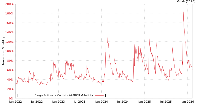 graph of Bingo Software Co Ltd APARCH