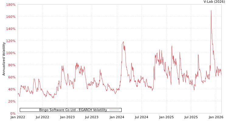 graph of Bingo Software Co Ltd EGARCH