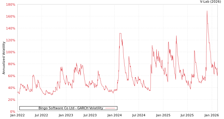 graph of Bingo Software Co Ltd GARCH