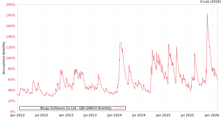 graph of Bingo Software Co Ltd GJR-GARCH
