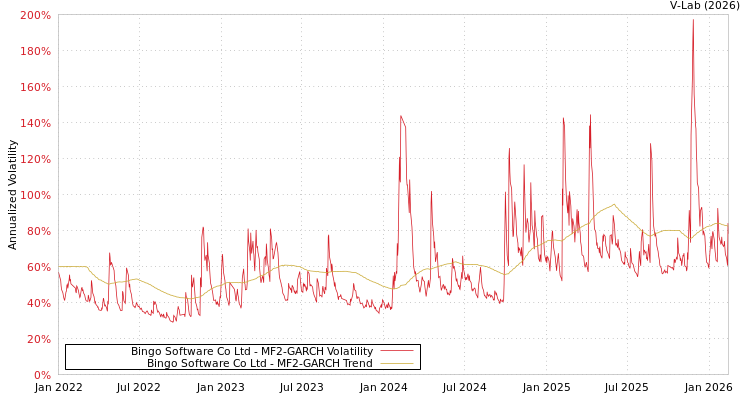 graph of Bingo Software Co Ltd MF2-GARCH