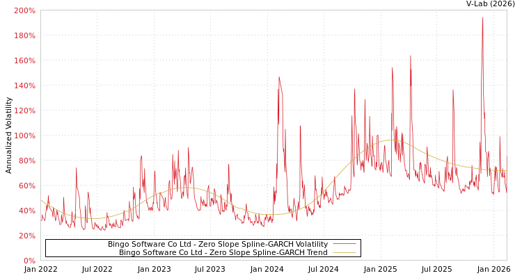 graph of Bingo Software Co Ltd S0GARCH