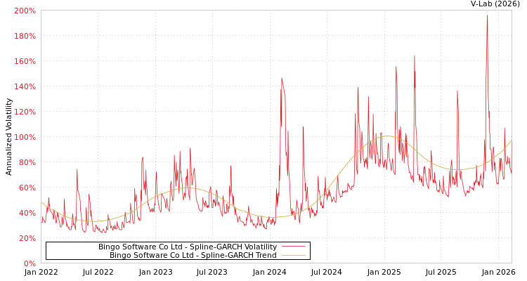graph of Bingo Software Co Ltd SGARCH