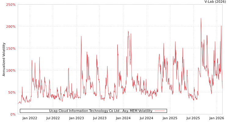 graph of Ucap Cloud Information Technology Co Ltd AMEM