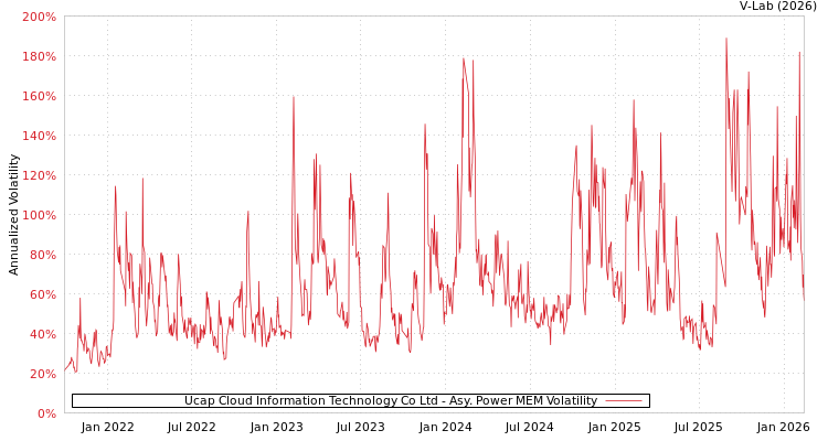 graph of Ucap Cloud Information Technology Co Ltd APMEM