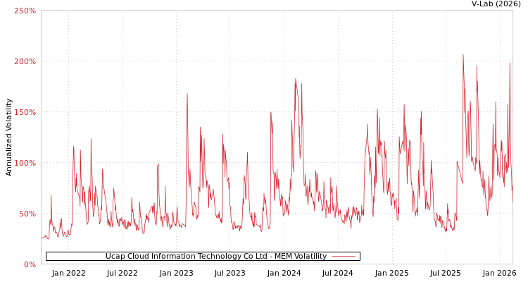 graph of Ucap Cloud Information Technology Co Ltd MEM