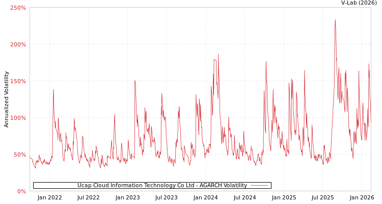 graph of Ucap Cloud Information Technology Co Ltd AGARCH