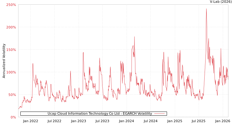 graph of Ucap Cloud Information Technology Co Ltd EGARCH