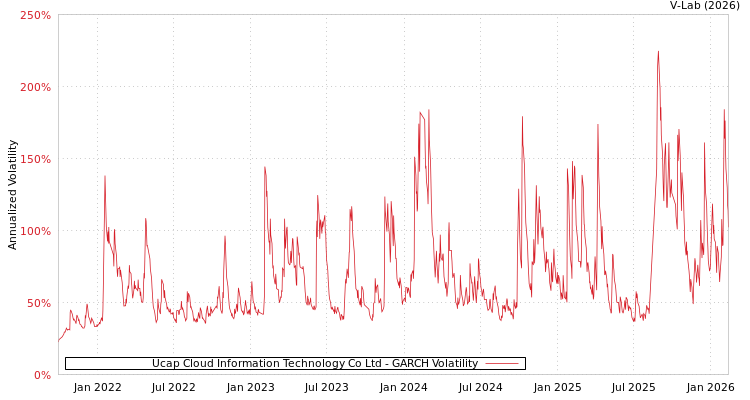graph of Ucap Cloud Information Technology Co Ltd GARCH