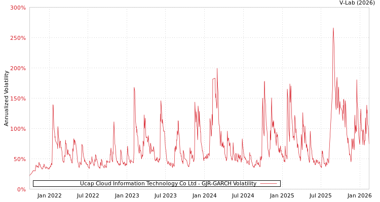 graph of Ucap Cloud Information Technology Co Ltd GJR-GARCH