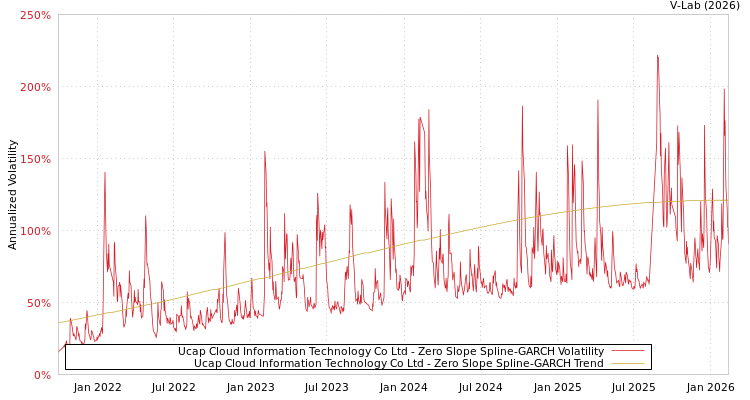 graph of Ucap Cloud Information Technology Co Ltd S0GARCH