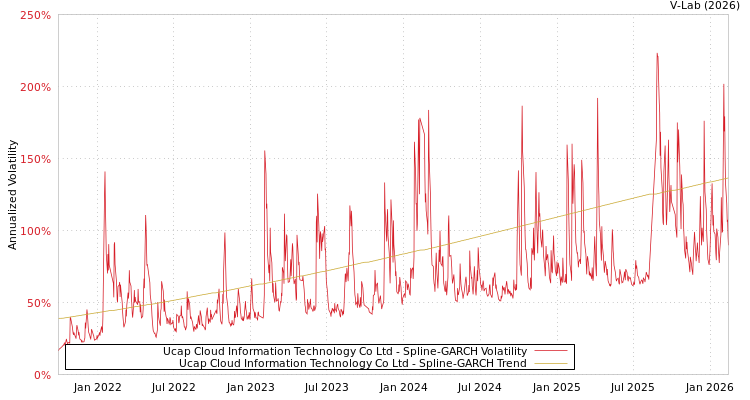 graph of Ucap Cloud Information Technology Co Ltd SGARCH
