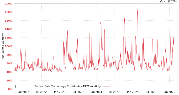 graph of Bonree Data Technology Co Ltd AMEM