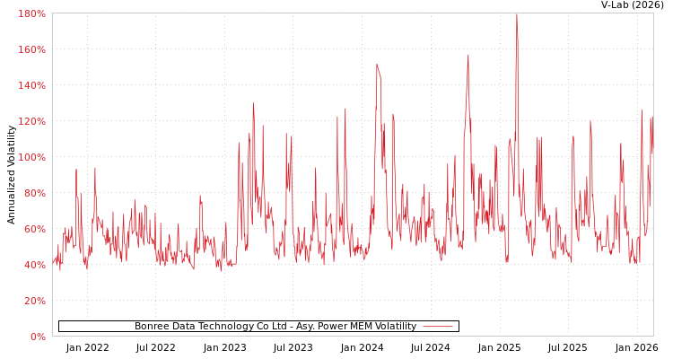 graph of Bonree Data Technology Co Ltd APMEM